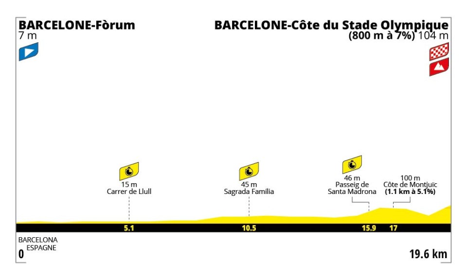 Hoogteprofiel rit 1: Barcelona → Barcelona
