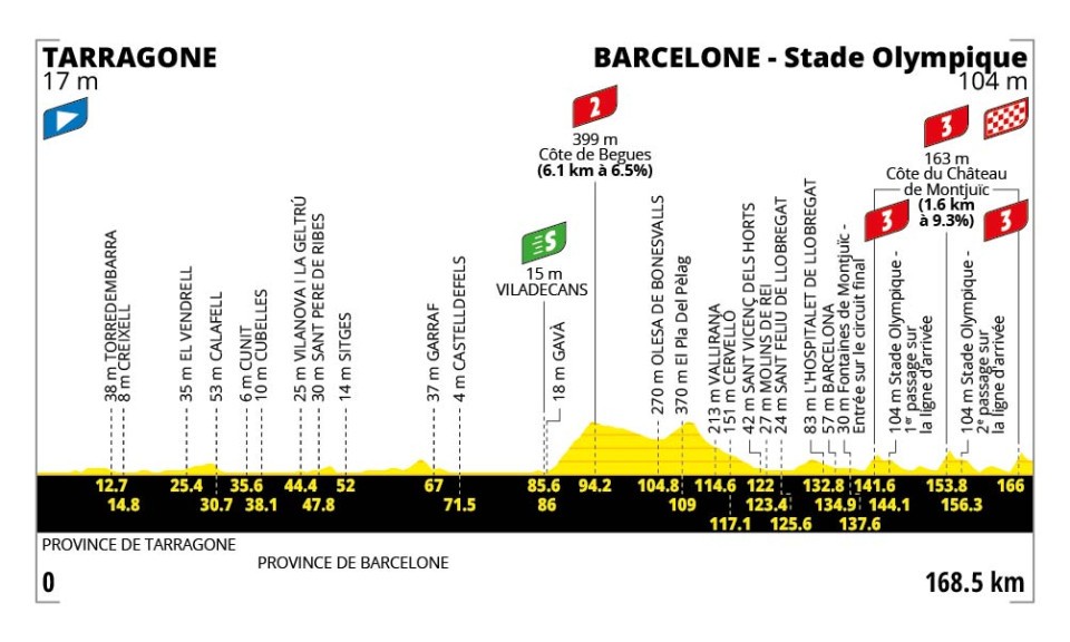 Hoogteprofiel rit 2: Tarragona → Barcelona