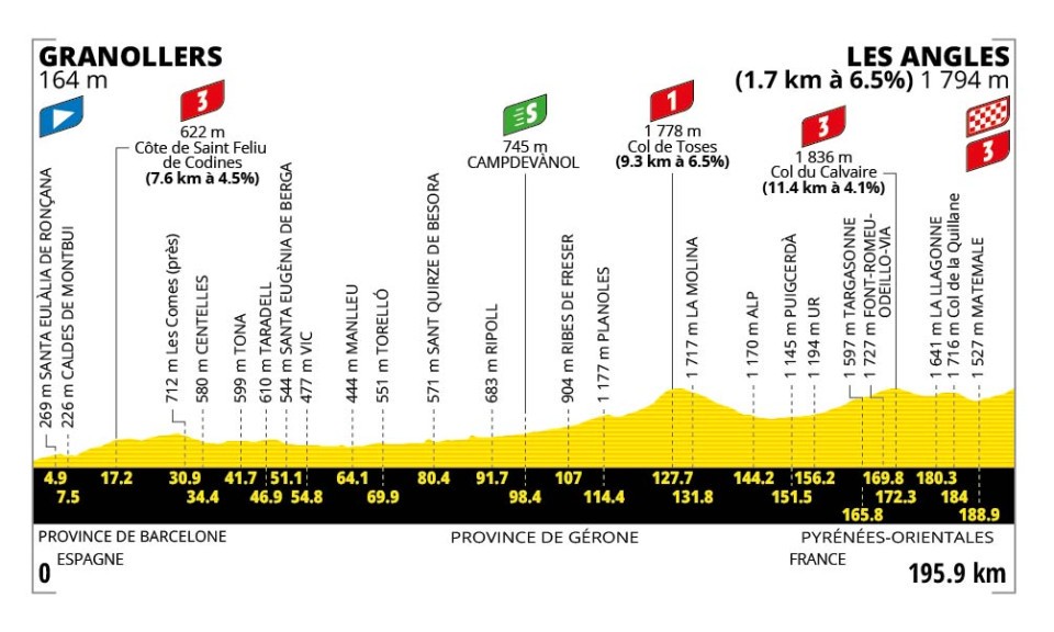 Hoogteprofiel rit 3: Granollers → Les Angles