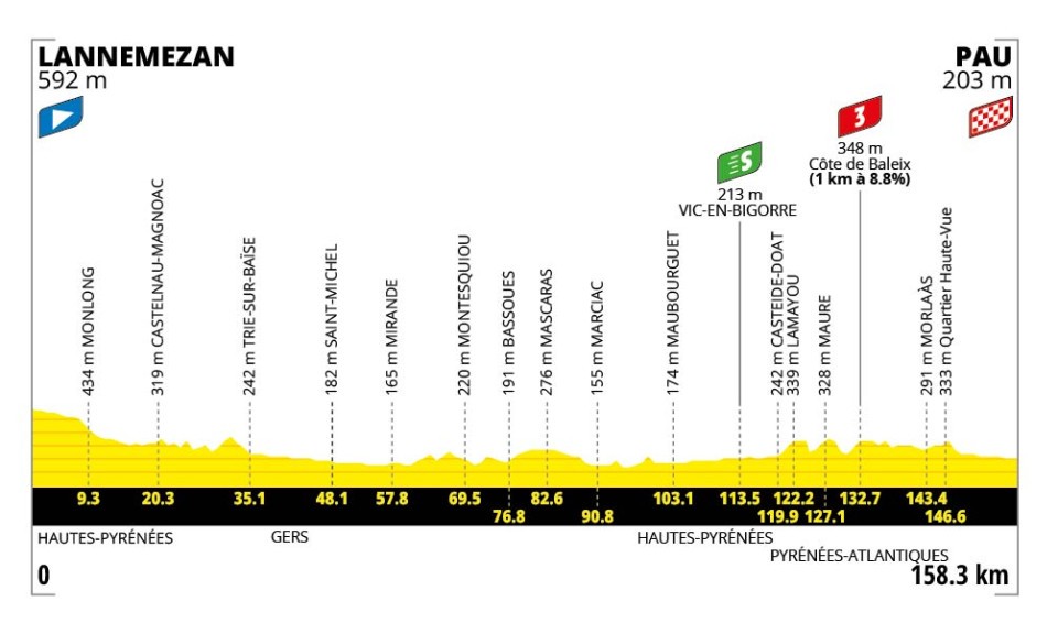Hoogteprofiel rit 5: Lannemezan → Pau