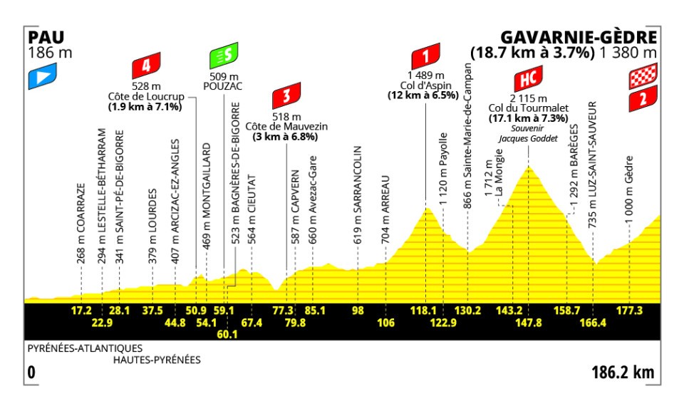 Hoogteprofiel rit 6: Pau → Gavarnie-Gèdre