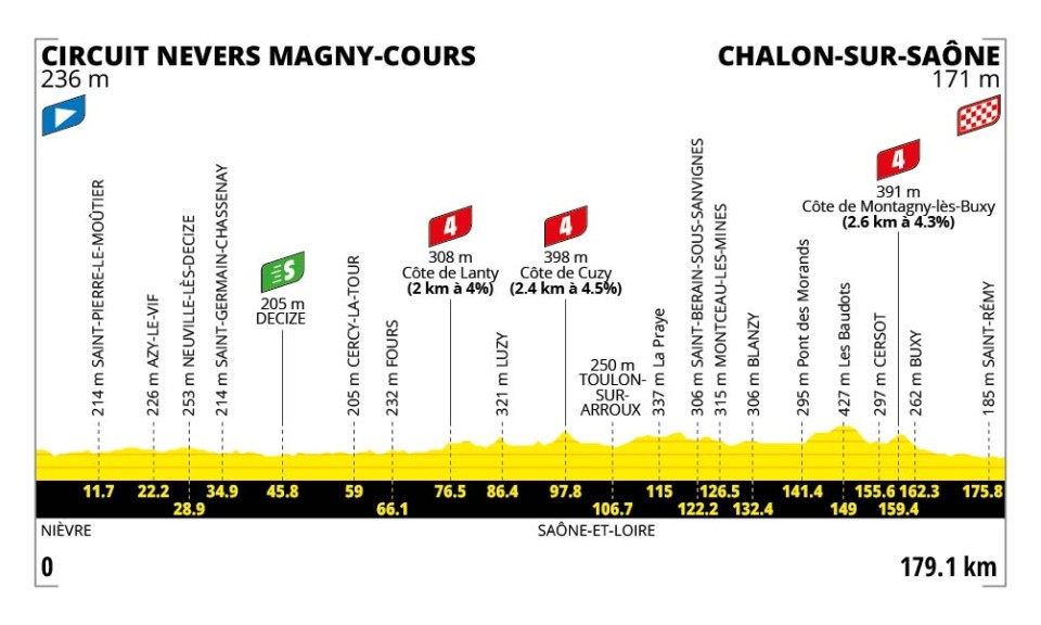 Hoogteprofiel rit 12: Magny-Cours → Chalon-sur-Saône