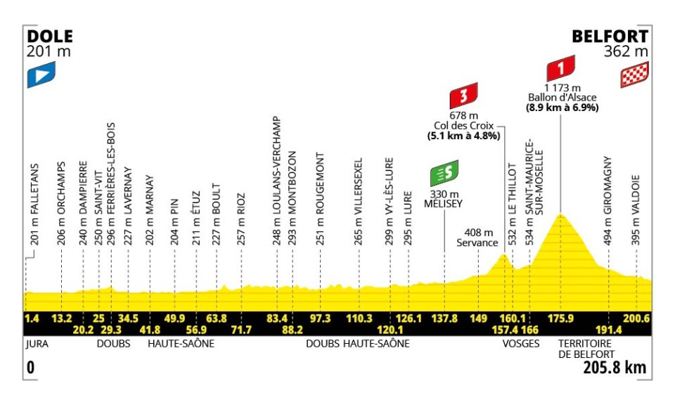 Hoogteprofiel rit 13: Dole → Belfort