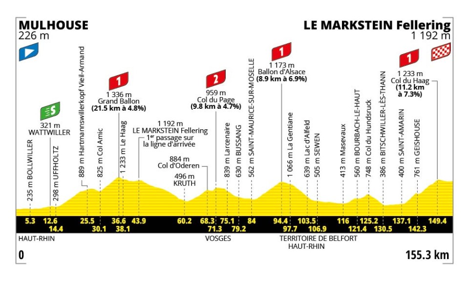 Hoogteprofiel rit 14: Mulhouse → Le Markstein Fellering