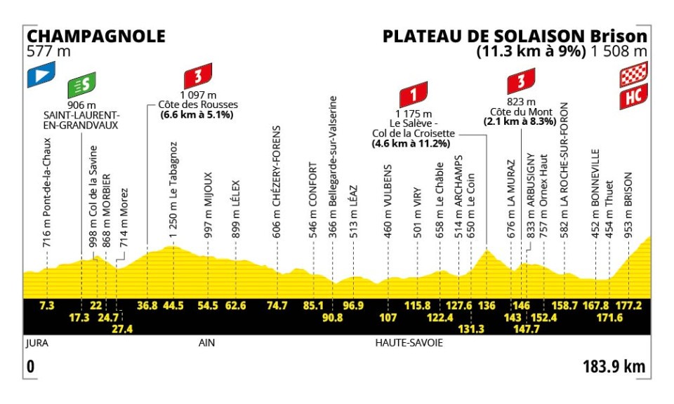 Hoogteprofiel rit 15: Champagnole → Plateau de Solaison