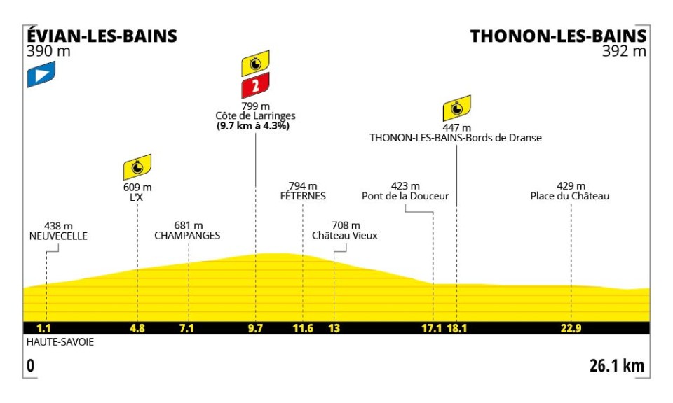 Hoogteprofiel rit 16: Évian-les-Bains → Thonon-les-Bains