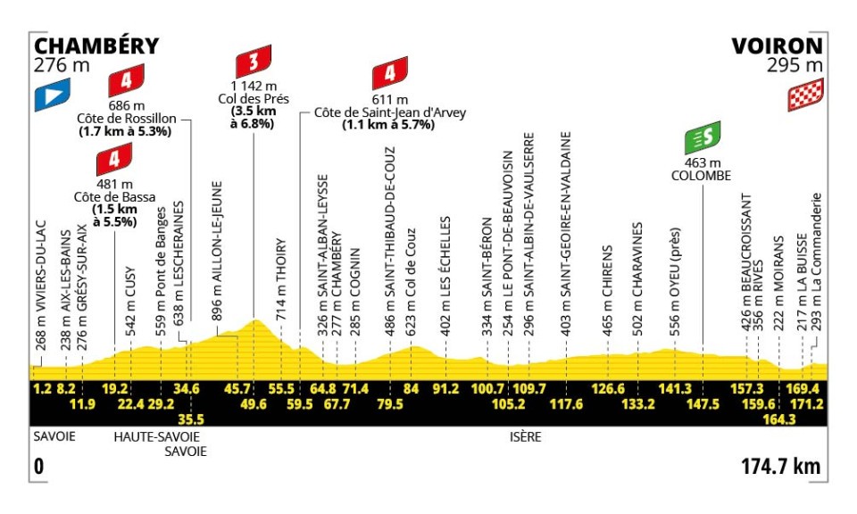 Hoogteprofiel rit 17: Chambéry → Voiron