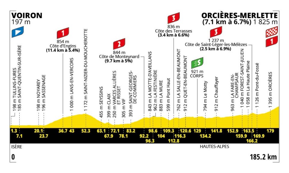 Hoogteprofiel rit 18: Voiron → Orcières-Merlette