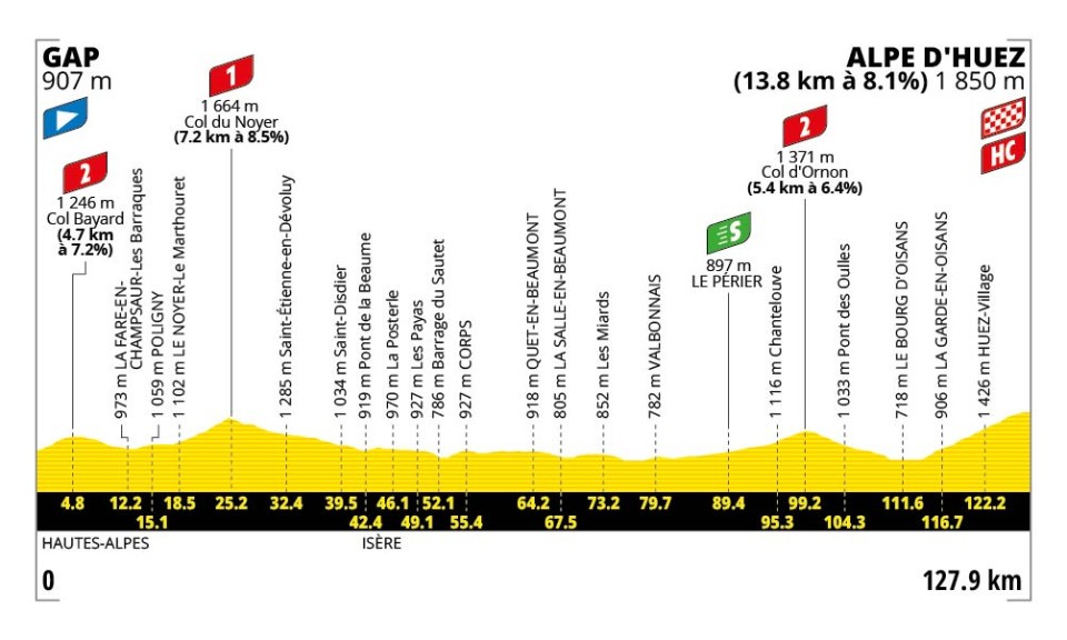 Hoogteprofiel rit 19: Gap → Alpe d'Huez