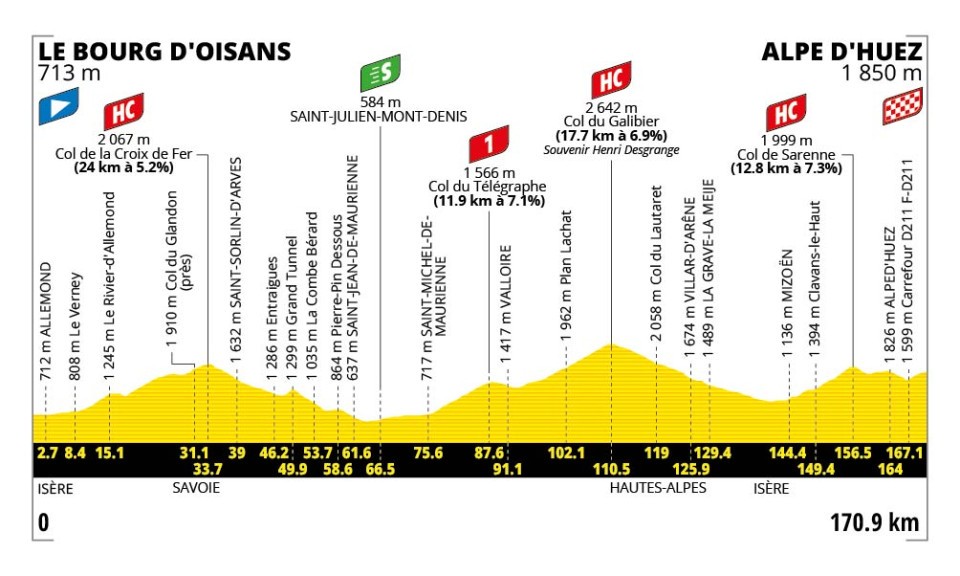 Hoogteprofiel rit 20: Le Bourg-d'Oisans → Alpe d'Huez