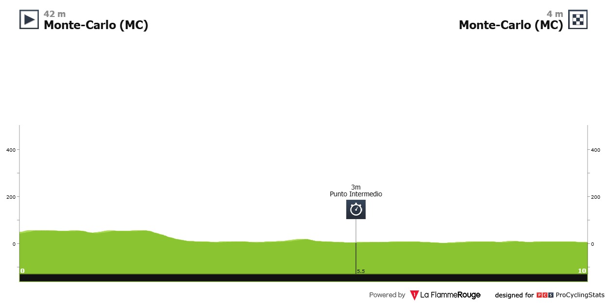Hoogteprofiel rit 1: Monaco → Monaco