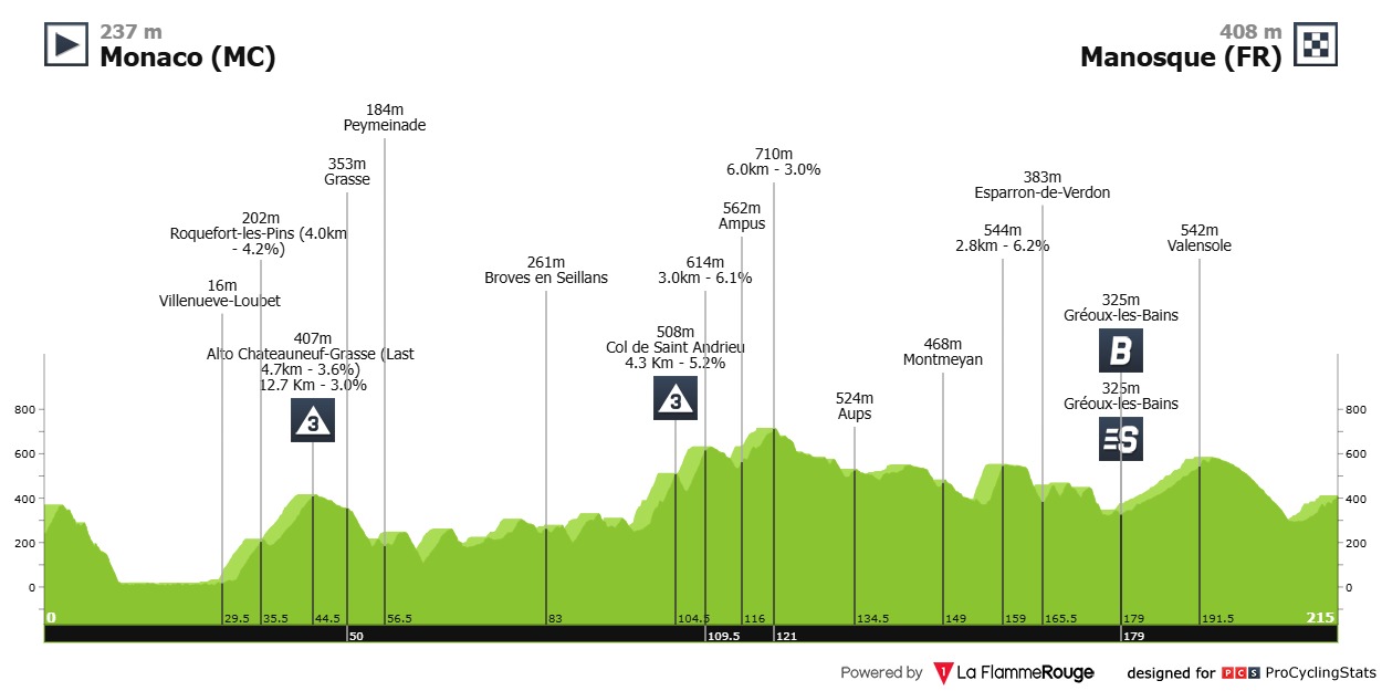 Hoogteprofiel rit 2: Monaco → Manosque