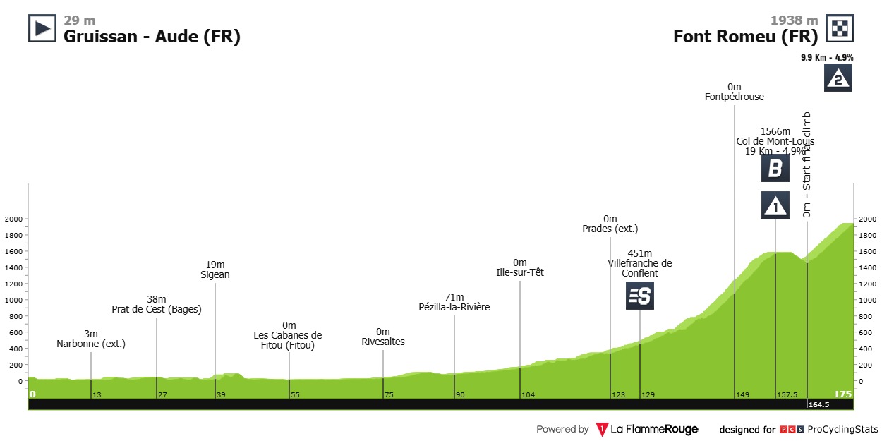 Hoogteprofiel rit 3: Gruissan - Aude → Font Romeu