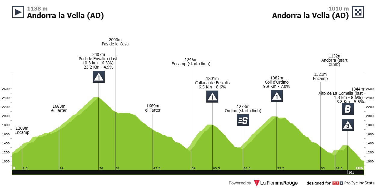 Hoogteprofiel rit 4: Andorra la Vella → Andorra la Vella