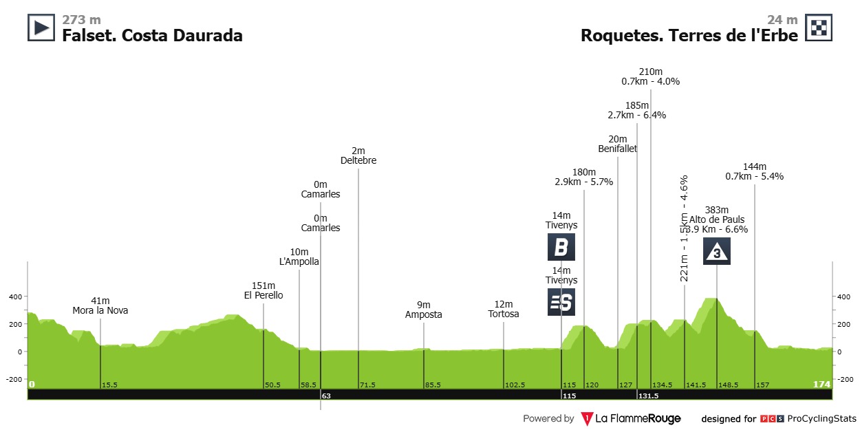 Hoogteprofiel rit 5: Falset. Costa Daurada → Roquetes. Terres de l'Ebre
