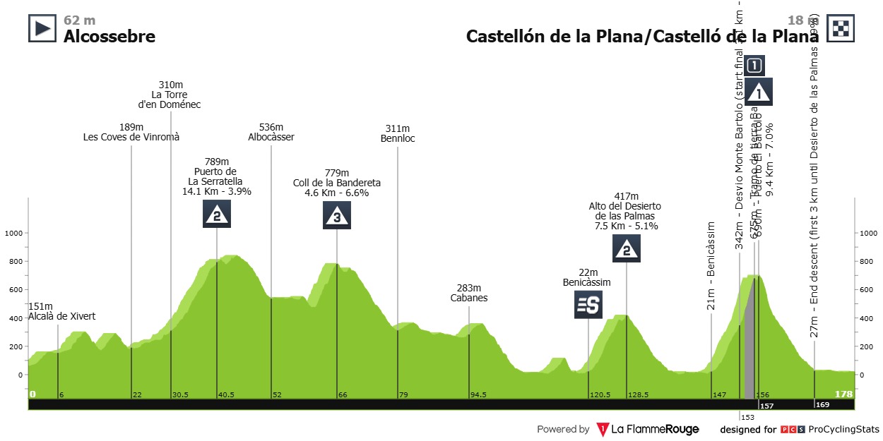 Hoogteprofiel rit 6: Alcossebre → Castelló