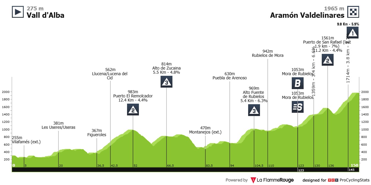Hoogteprofiel rit 7: Vall d'Alba → Aramón Valdelinares