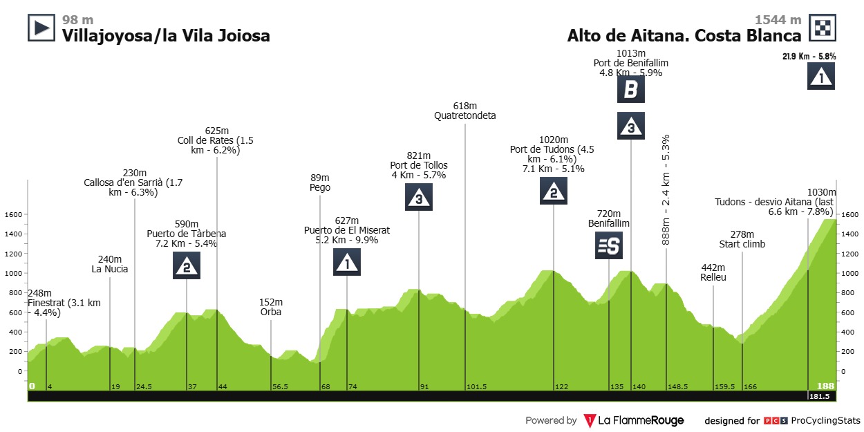 Hoogteprofiel rit 9: La Vila Joiosa/Villajoyosa → Alto de Aitana. Costa Blanca