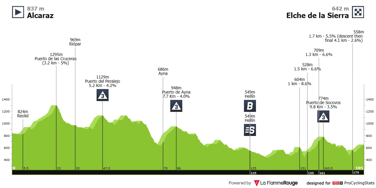 Hoogteprofiel rit 10: Alcaraz → Elche de la Sierra