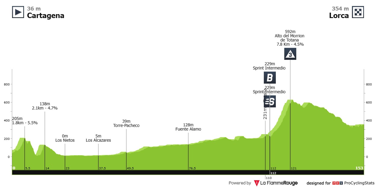 Hoogteprofiel rit 11: Cartagena → Lorca