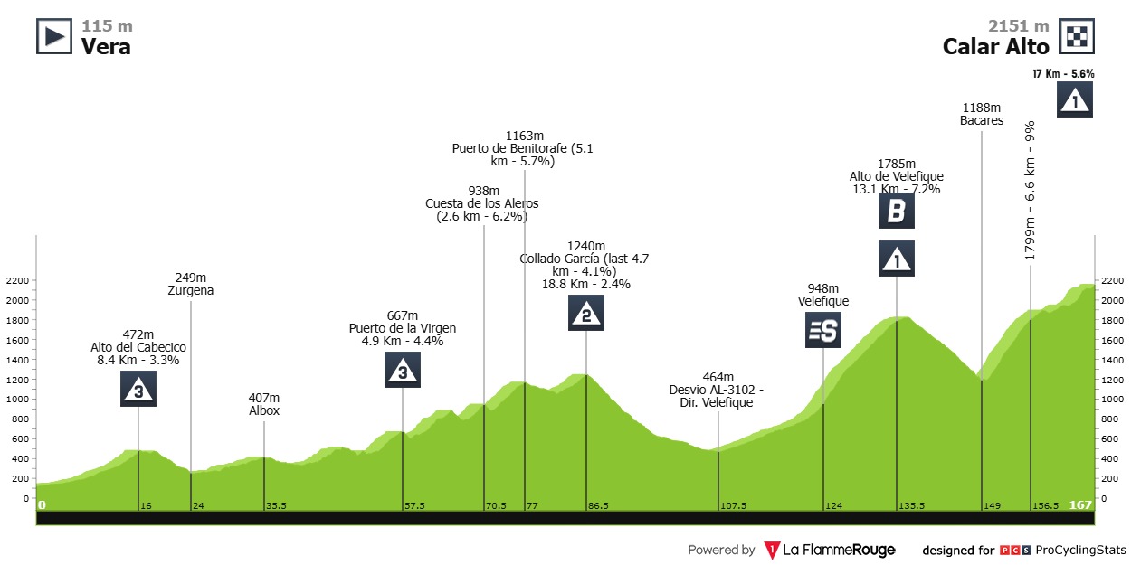 Hoogteprofiel rit 12: Vera → Calar Alto