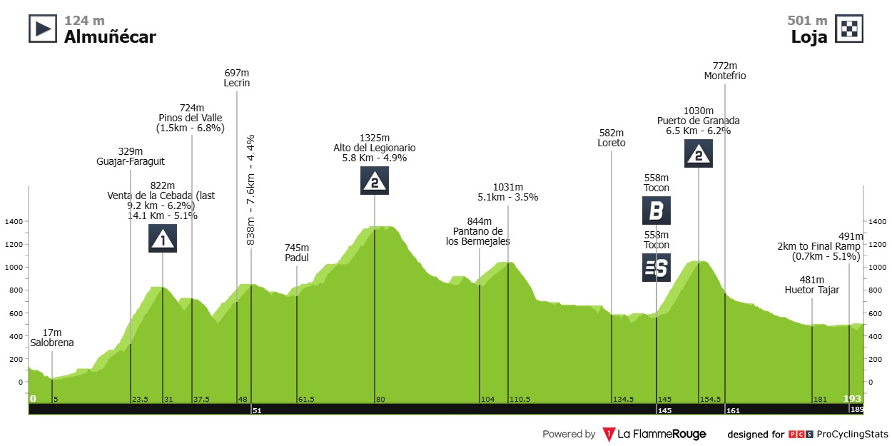 Hoogteprofiel rit 13: Almuñécar → Loja
