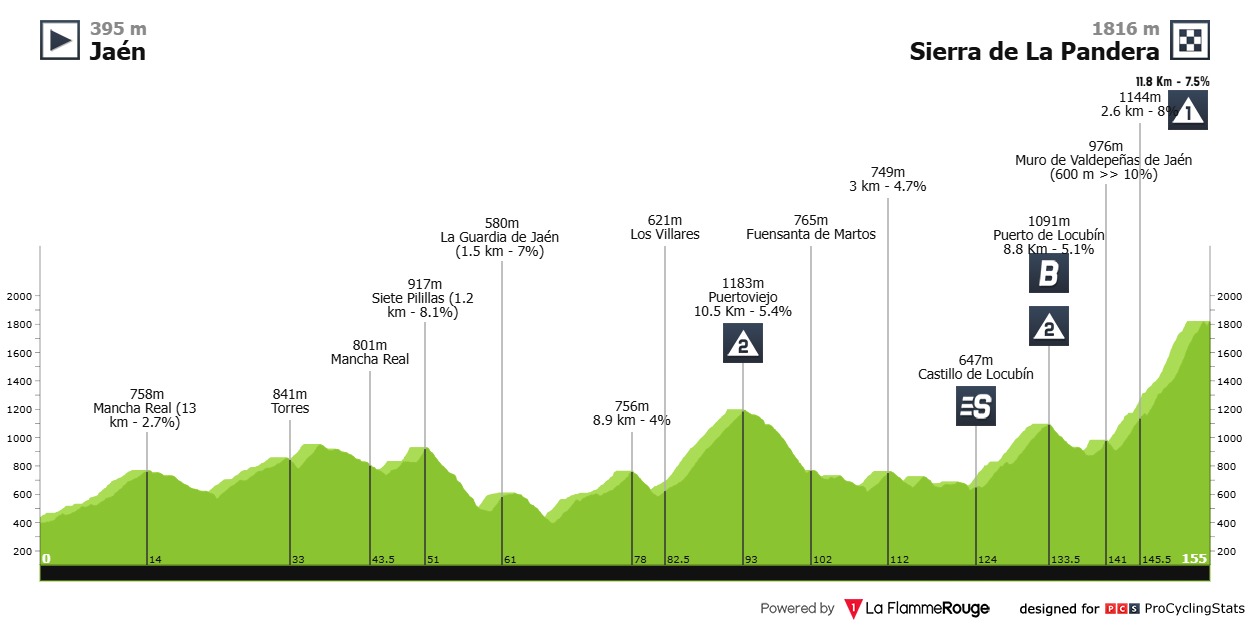 Hoogteprofiel rit 14: Jaén → Sierra de la Pandera