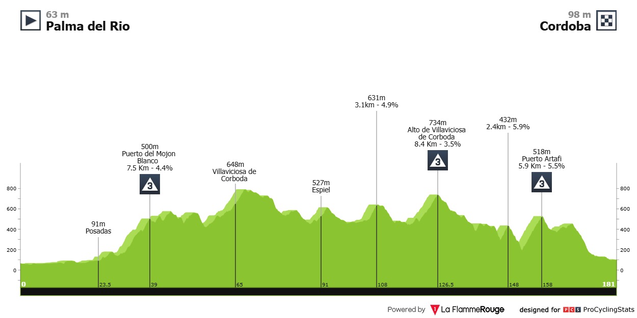 Hoogteprofiel rit 15: Palma del Río → Córdoba