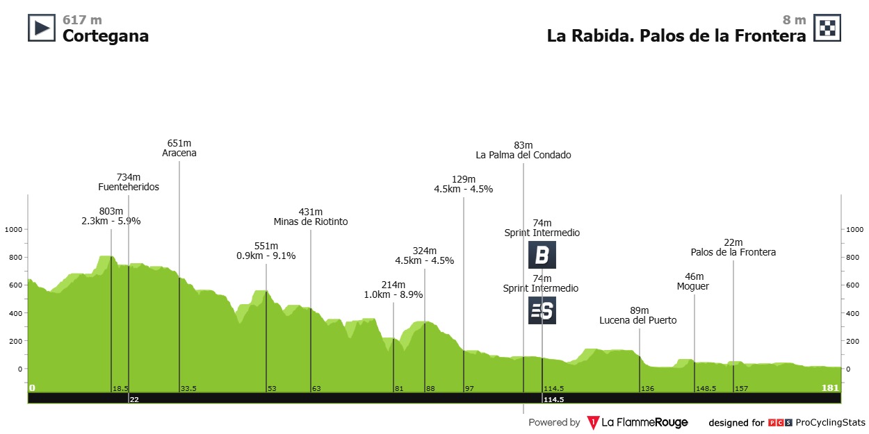 Hoogteprofiel rit 16: Cortegana → La Rábida. Palos de la Frontera