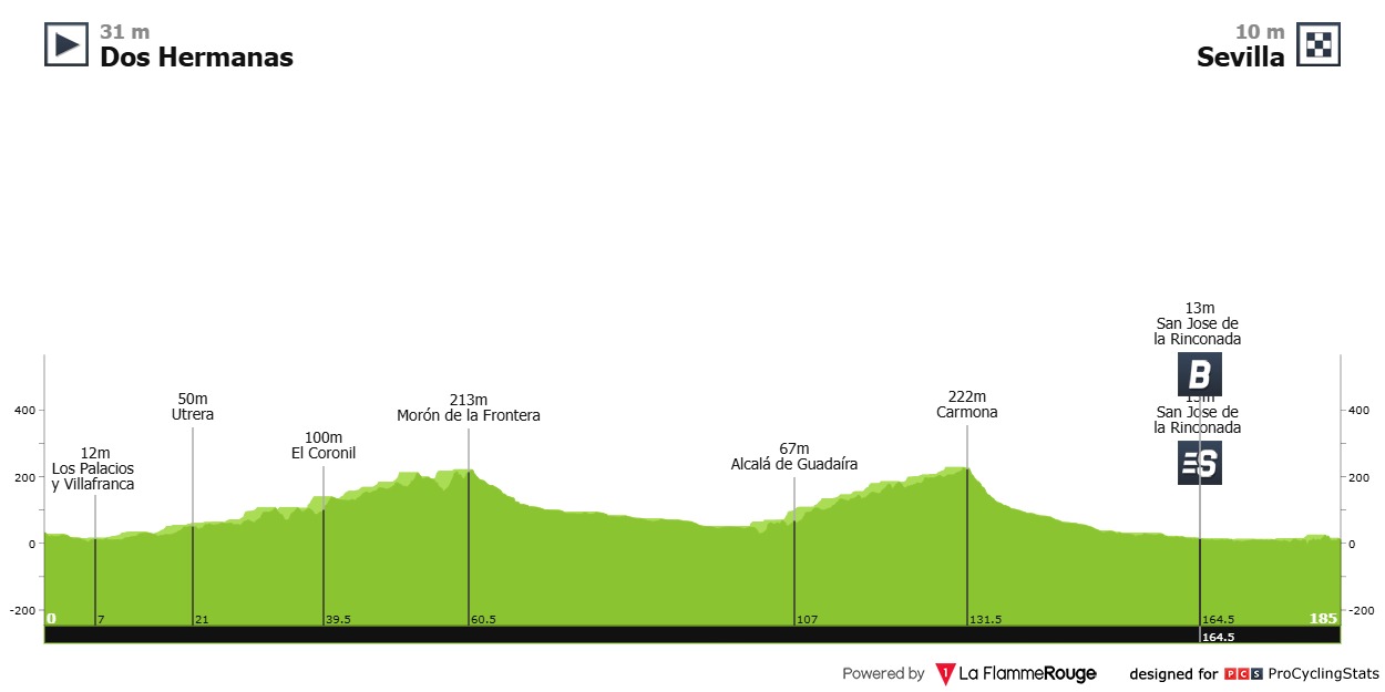 Hoogteprofiel rit 17: Dos Hermanas → Sevilla