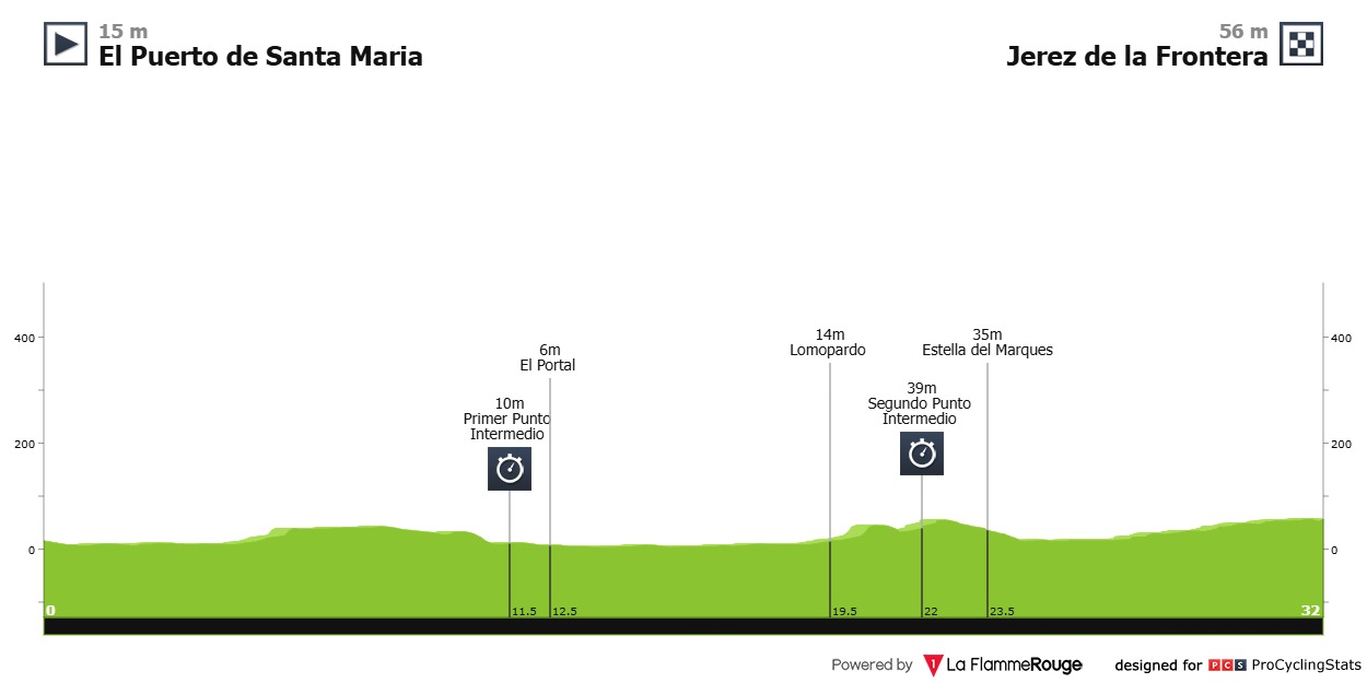 Hoogteprofiel rit 18: El Puerto de Santa María → Jerez de la Frontera