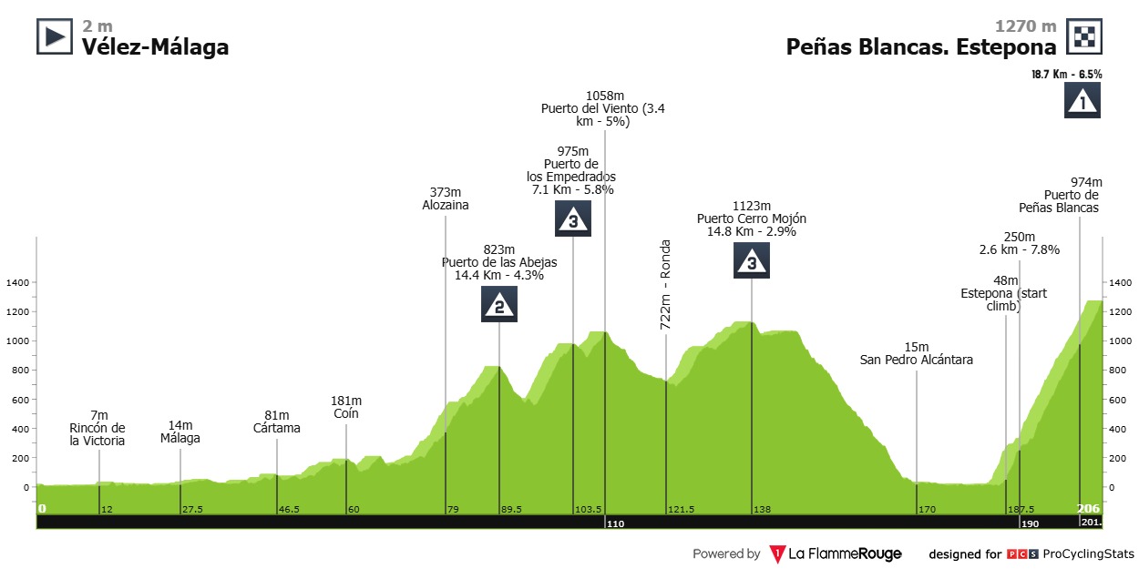 Hoogteprofiel rit 19: Vélez-Málaga → Peñas Blancas. Estepona