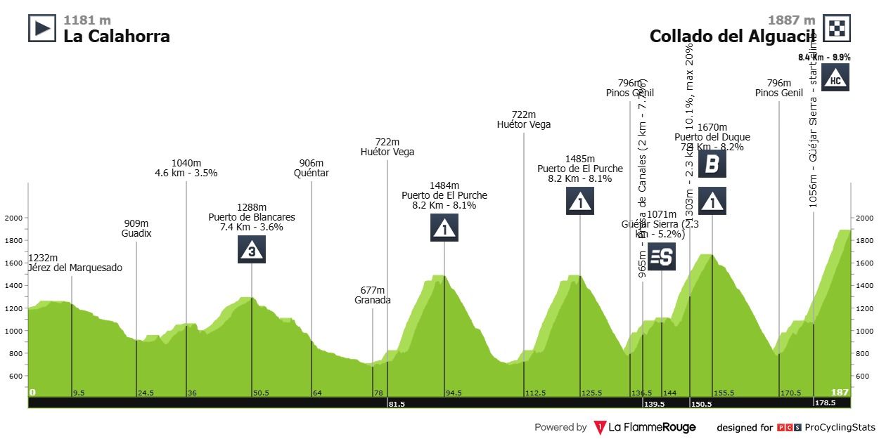 Hoogteprofiel rit 20: La Calahorra → Collado del Alguacil