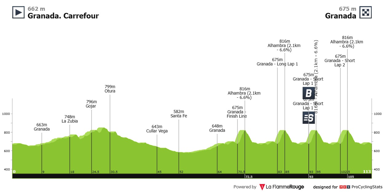 Hoogteprofiel rit 21: Carrefour Granada → Granada